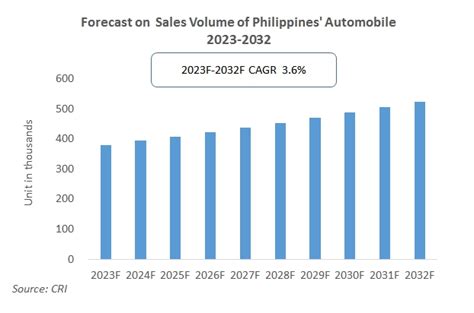 automotive industry philippines 2023|The Philippines's Automobile Market Forecast for 2023.
